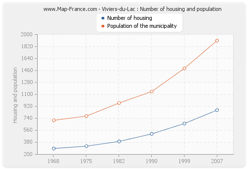 Viviers-du-Lac : Number of housing and population