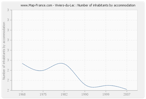 Viviers-du-Lac : Number of inhabitants by accommodation