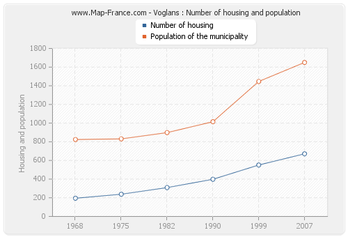 Voglans : Number of housing and population
