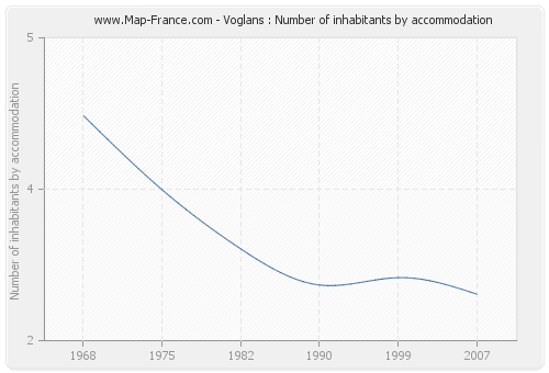 Voglans : Number of inhabitants by accommodation