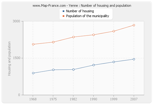 Yenne : Number of housing and population