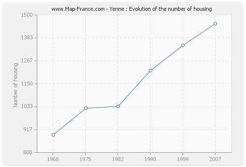 Yenne : Evolution of the number of housing