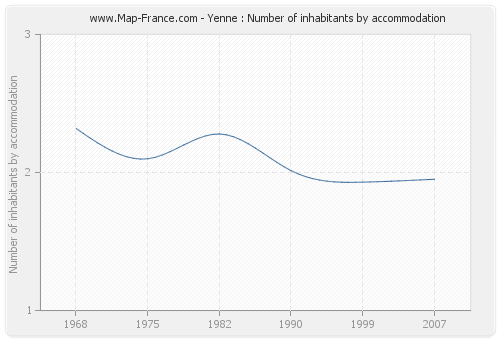 Yenne : Number of inhabitants by accommodation