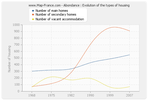 Abondance : Evolution of the types of housing