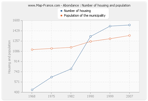 Abondance : Number of housing and population