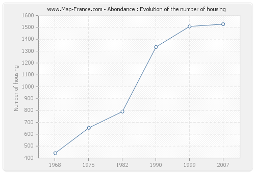 Abondance : Evolution of the number of housing