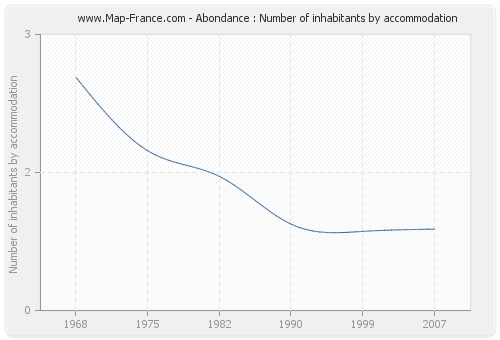 Abondance : Number of inhabitants by accommodation