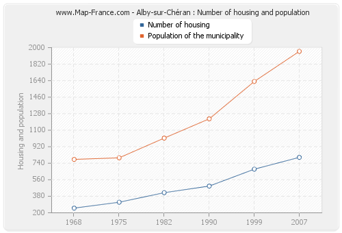 Alby-sur-Chéran : Number of housing and population