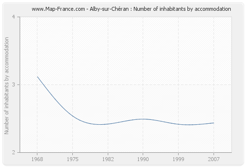 Alby-sur-Chéran : Number of inhabitants by accommodation