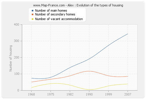 Alex : Evolution of the types of housing