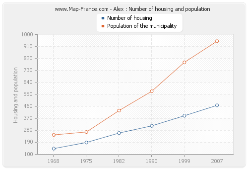 Alex : Number of housing and population