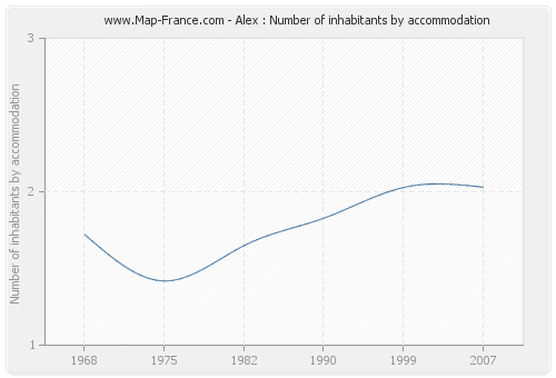 Alex : Number of inhabitants by accommodation