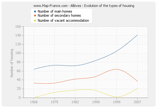 Allèves : Evolution of the types of housing