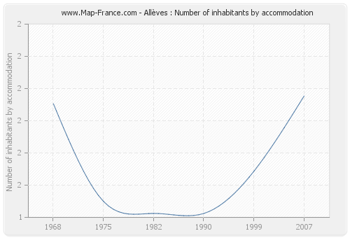 Allèves : Number of inhabitants by accommodation