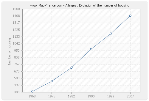Allinges : Evolution of the number of housing