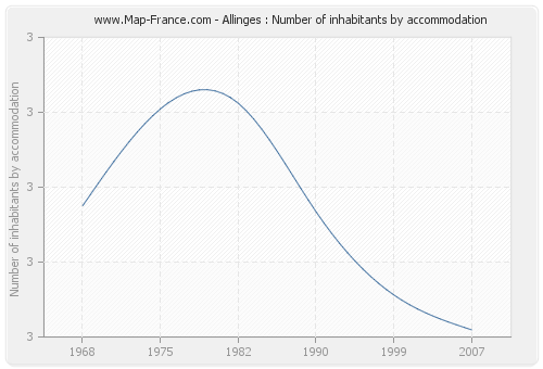Allinges : Number of inhabitants by accommodation