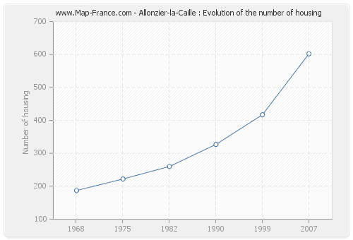 Allonzier-la-Caille : Evolution of the number of housing
