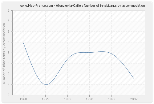 Allonzier-la-Caille : Number of inhabitants by accommodation