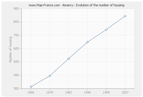 Amancy : Evolution of the number of housing