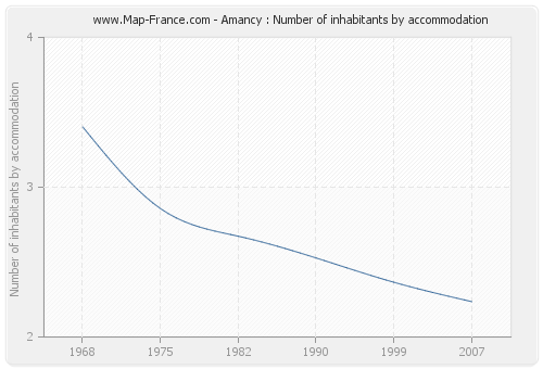 Amancy : Number of inhabitants by accommodation