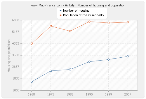 Ambilly : Number of housing and population