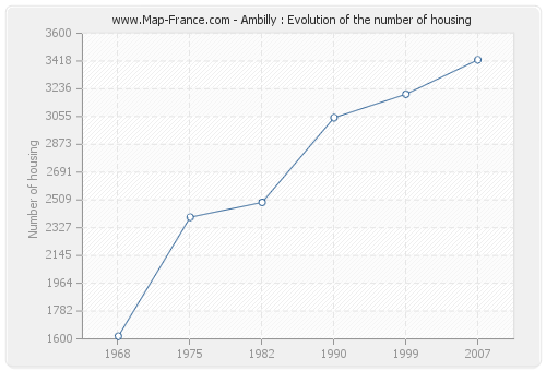 Ambilly : Evolution of the number of housing