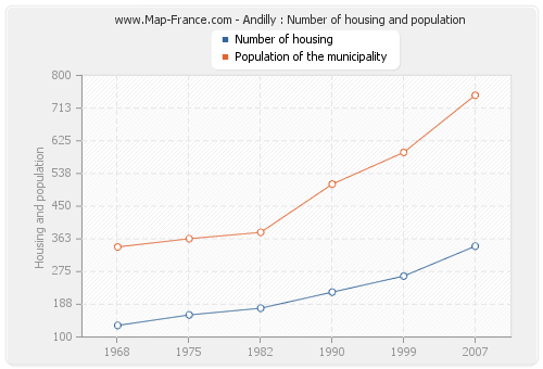 Andilly : Number of housing and population