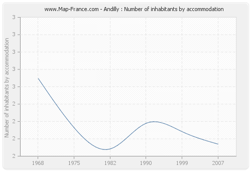 Andilly : Number of inhabitants by accommodation