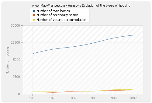 Annecy : Evolution of the types of housing