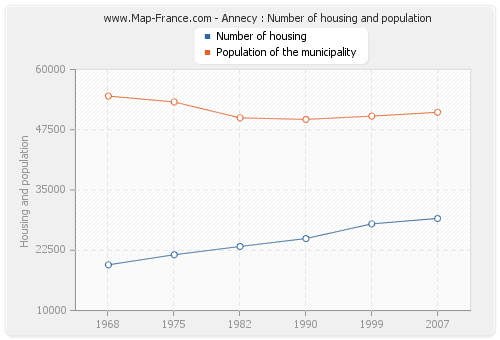 Annecy : Number of housing and population