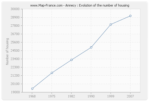 Annecy : Evolution of the number of housing