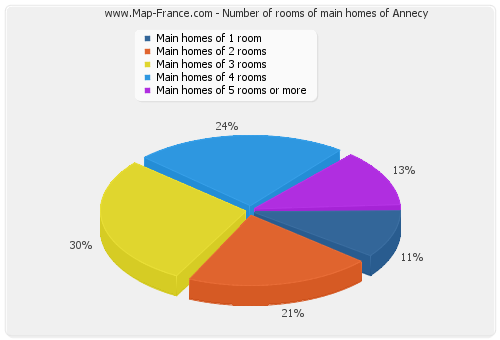 Number of rooms of main homes of Annecy