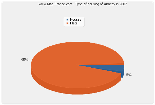 Type of housing of Annecy in 2007