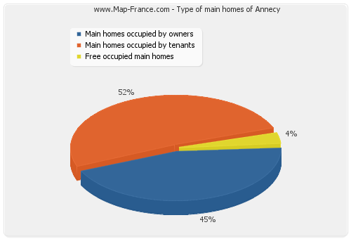 Type of main homes of Annecy