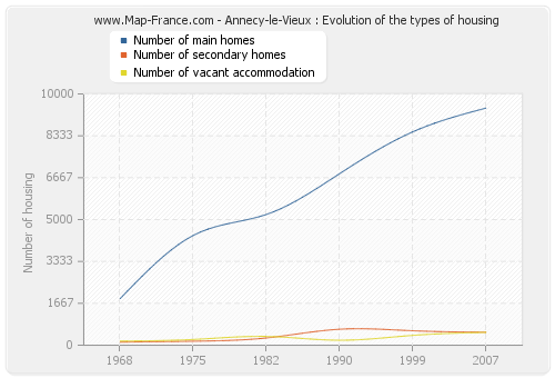 Annecy-le-Vieux : Evolution of the types of housing