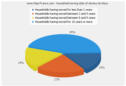Household moving date of Annecy-le-Vieux