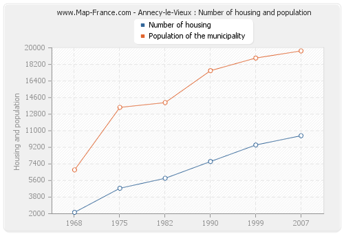 Annecy-le-Vieux : Number of housing and population