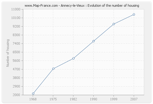 Annecy-le-Vieux : Evolution of the number of housing