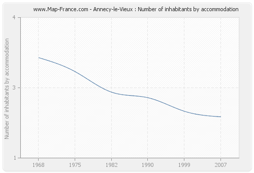 Annecy-le-Vieux : Number of inhabitants by accommodation