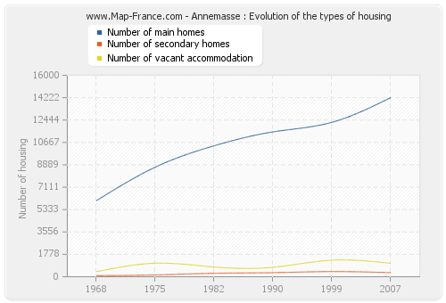 Annemasse : Evolution of the types of housing