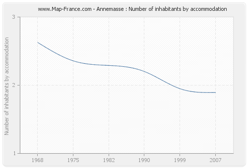 Annemasse : Number of inhabitants by accommodation