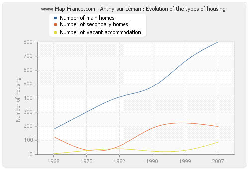 Anthy-sur-Léman : Evolution of the types of housing