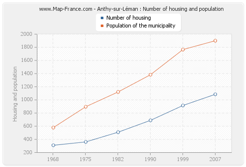 Anthy-sur-Léman : Number of housing and population