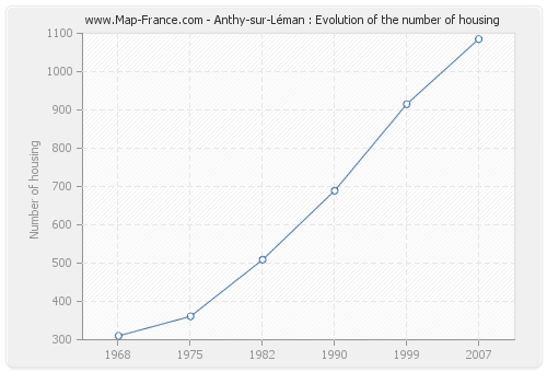 Anthy-sur-Léman : Evolution of the number of housing