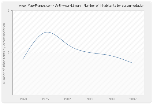 Anthy-sur-Léman : Number of inhabitants by accommodation