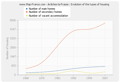 Arâches-la-Frasse : Evolution of the types of housing
