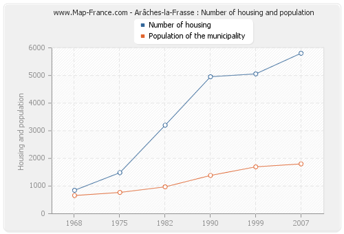 Arâches-la-Frasse : Number of housing and population