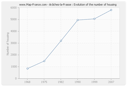 Arâches-la-Frasse : Evolution of the number of housing