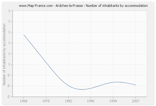 Arâches-la-Frasse : Number of inhabitants by accommodation