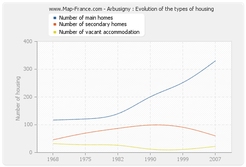 Arbusigny : Evolution of the types of housing